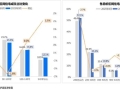 6377套，杭州二手房月成交量六连跌，半数房源总价不到200万