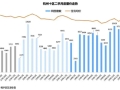 8月杭州二手房成交6633套，前两名单价仅1万4和1万6