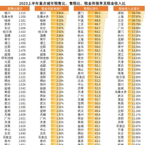 诸葛科技：2023上半年全国租金收益下滑 租金回报跑赢1年期存款利率