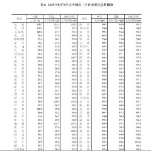 二手房价环比转涨、新房环比止跌 一线城市弱复苏下价格抢跑