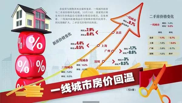 一线城市二手房价格转涨