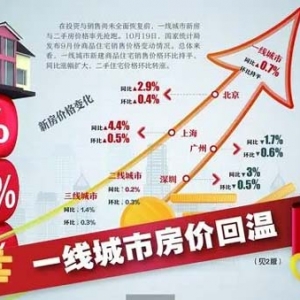 一线城市二手房价格转涨