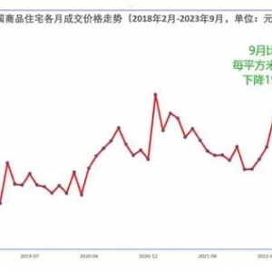 全国房价比峰顶下降16%，57城连降3个月，南京、昆明、郑州仍在跌