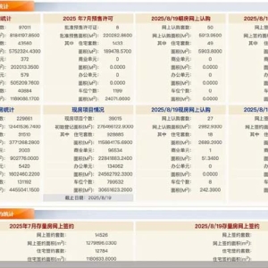 每日网签｜8月19日北京新房网签135套、二手房网签613套