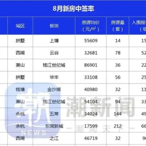 8月杭州新房市场热度下滑，不限价楼盘的中签率攀升