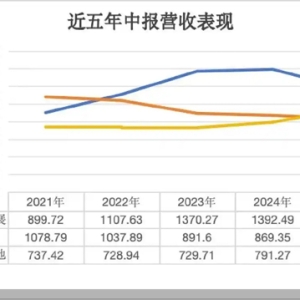 三大地产央企中报比拼：保利发展失速，华润反超中海夺“利润王”