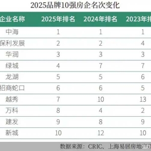 2025房地产企业品牌价值50强揭晓
