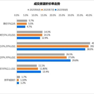 杭州卖得最快的二手房，真实价格比挂牌价低20%左右！