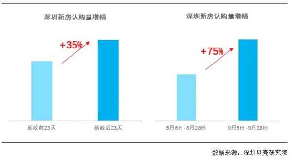新政落地23天，深圳新房成交增长75%
