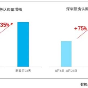 新政落地23天，深圳新房成交增长75%