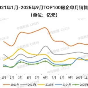百强房企9月销售回温，前三季度卖房总额2.6万亿