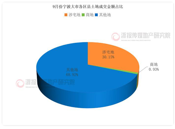宁波土地9月报：“金九”供应放量