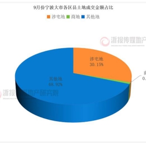 宁波土地9月报：“金九”供应放量