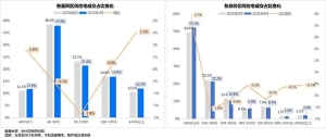 6377套，杭州二手房月成交量六连跌，半数房源总价不到200万