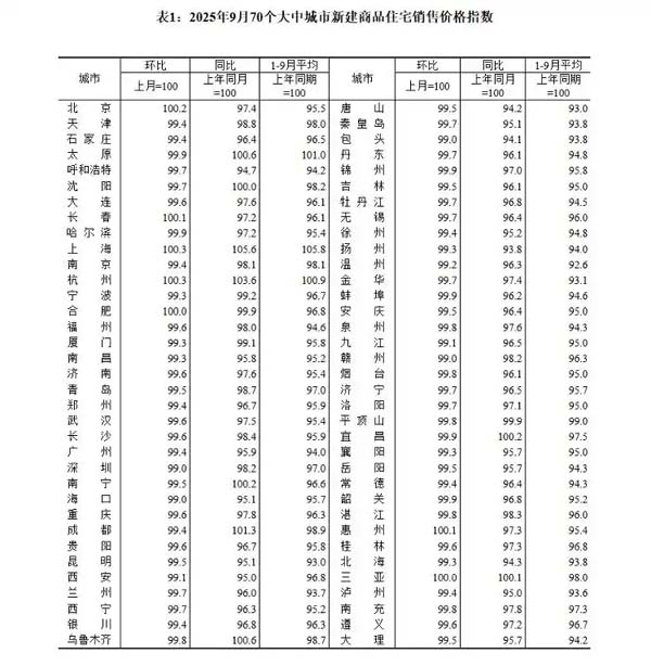 9月全国70城二手房降价，济青烟新房、二手房持续降价，同比降幅继续收窄