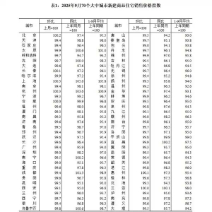 9月全国70城二手房降价，济青烟新房、二手房持续降价，同比降幅继续收窄