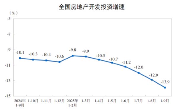 国家统计局：1—9月全国新建商品房销售额6.3万亿元，同比降7.9%