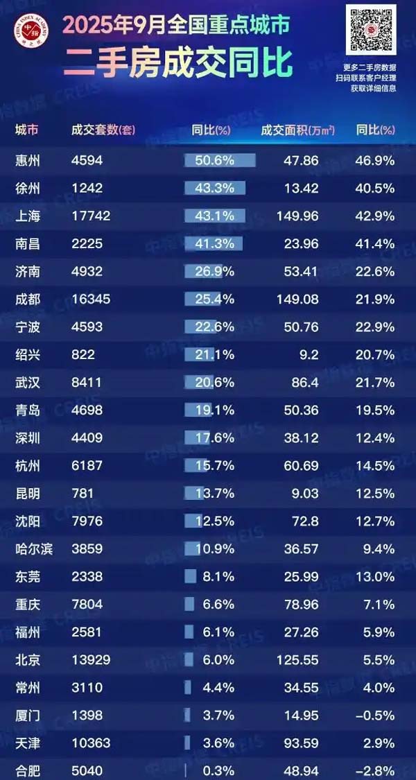 刚需“抄底”上车？九月这23城二手房成交回暖