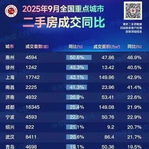 刚需“抄底”上车？九月这23城二手房成交回暖