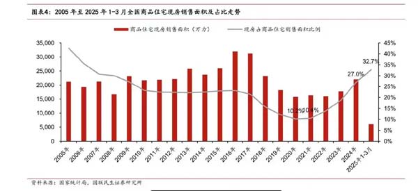多地推行全现房销售 房地产行业加速迈向“所见即所得”时代