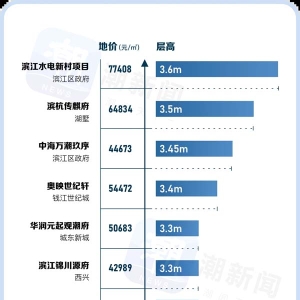 杭州住宅新房层高TOP10出炉，第一名高3.6米