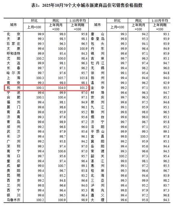 国家统计局10月数据：杭州新房价格三连涨，二手房价格七连跌