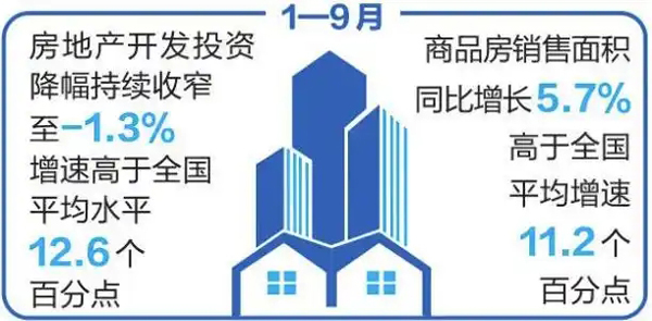 今年以来云南房地产投资和销售面积增速均高于全国平均水平