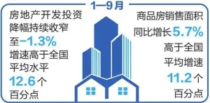 今年以来云南房地产投资和销售面积增速均高于全国平均水平
