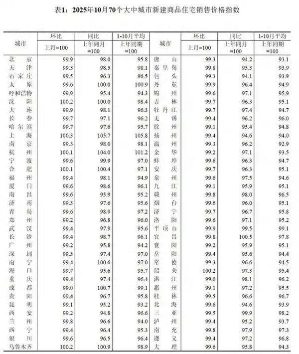“银十”70城楼市量稳价弱：新房房价环比下降，上海等6城上涨