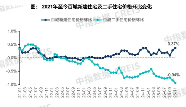 11月楼市分化加剧：百城新房均价微涨，二手房价持续盘整