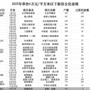 北京新房2025去化率｜刚需盘的天地线：长安华曦府超94%、兴创沐春墅仅3.36%