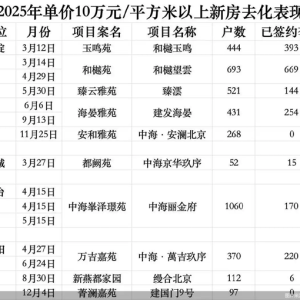 北京新房2025去化率｜高端盘的冰与火：和樾望雲96.54%领跑，中海丽金府仅16.04%