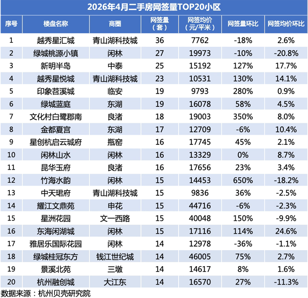 4月杭州二手房成交近万套，创5年来同期新高！刚需大爆发