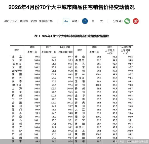 4月新房价格企稳城市新增5个，一线城市引领市场梯度回暖