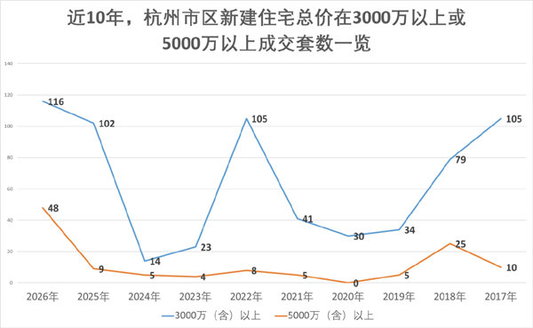 今年杭州3000万以上新房已卖116套，5000万以上48套，创历史新高