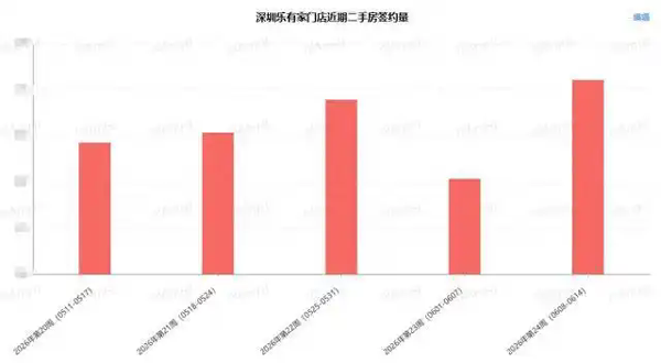 同比上涨47%！上周深圳楼市门店二手房签约量创近5周新高