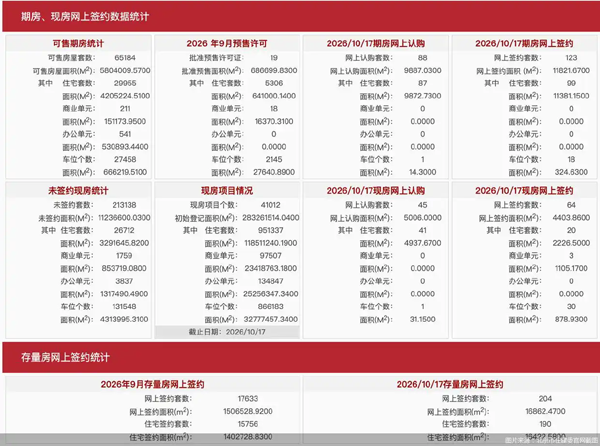 每日网签｜10月17日北京新房网签187套、二手房网签204套