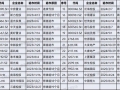机构：房地产风险加速出清，20家出险房企化债破1.2万亿
