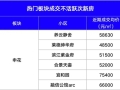 热门板块中，为何这些次新房成交量极低