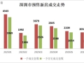 同比增长30.7%！上半年深圳二手房录得量月均超5000套