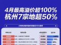 地产图谱｜1-4月重点25城土地溢价率达19%，创近8年最高