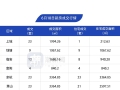 6月18日，杭州市区新房成交185套