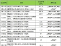 523亿元！全国总价新地王诞生，这家上海“隐秘地主”现身