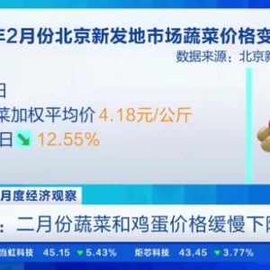 二月份蔬菜和鸡蛋价格缓慢下降 鸡蛋降至3.6元一斤→