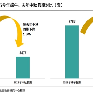 中秋楼市冷热不均：深圳东莞二手房交易量翻倍，长沙南京新房成交面积降幅超7成 ...