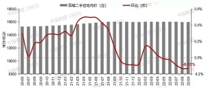 百城房价指数：9月同比上涨0.15% “一城一策”助力楼市企稳，政策或继续优化 ...