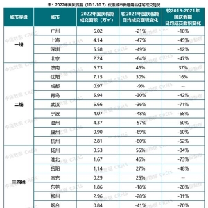 十一假期楼市成交整体偏冷 二手房活跃度好于新房