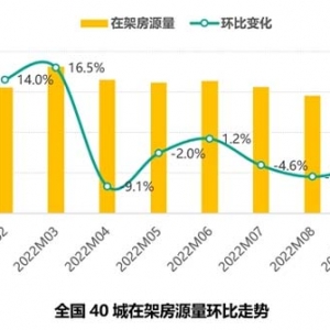 全国二手房市场9月报：“金九”观望情绪浓厚 挂牌均价持续下跌 ...