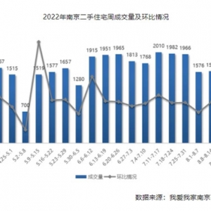 回暖信号？南京二手房挂牌连续2周“量价齐涨”