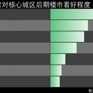 比天府新区二手房价下跌更严重的是，信心和预期都在快速下滑！ ...